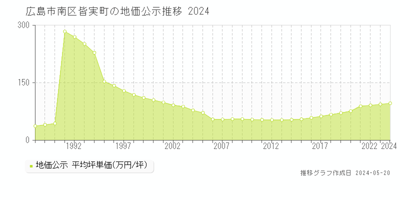 広島市南区皆実町の地価公示推移グラフ 