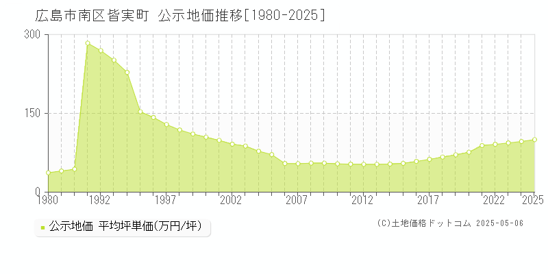 皆実町(広島市南区)の公示地価推移グラフ(坪単価)[1980-2025年]