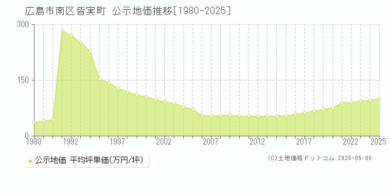 広島市南区皆実町の地価公示推移グラフ 