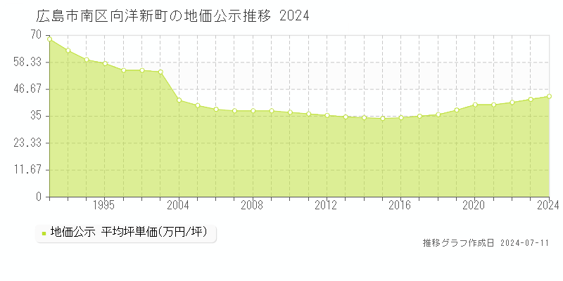 広島市南区向洋新町の地価公示推移グラフ 