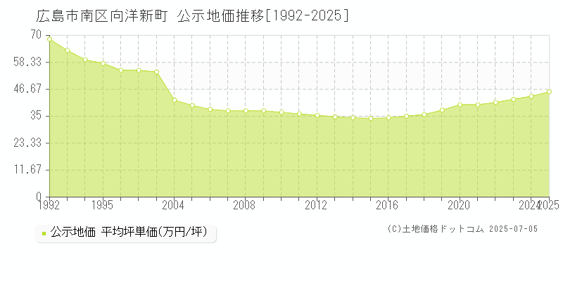 向洋新町(広島市南区)の公示地価推移グラフ(坪単価)[1992-2025年]