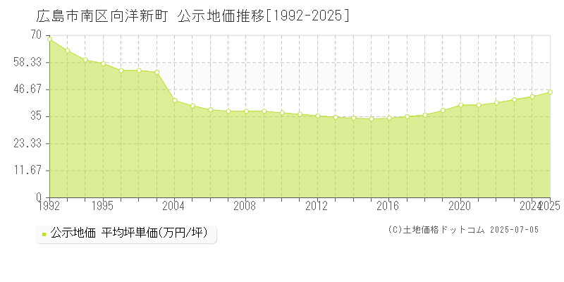 広島市南区向洋新町の地価公示推移グラフ 