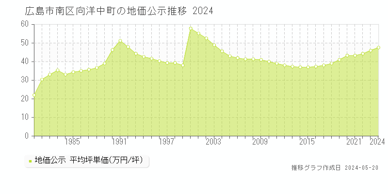 広島市南区向洋中町の地価公示推移グラフ 