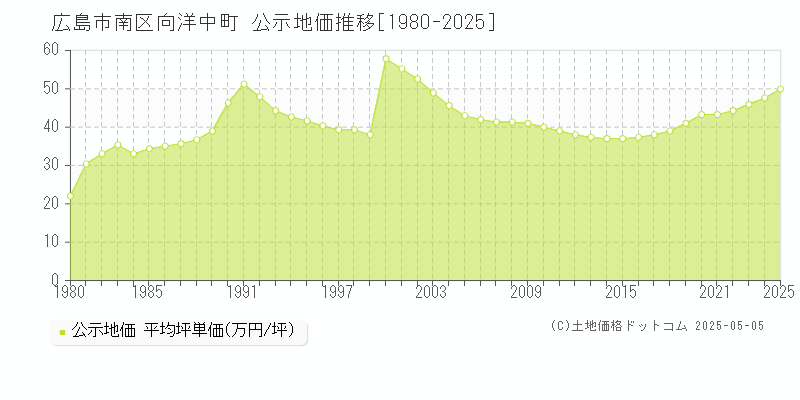 向洋中町(広島市南区)の公示地価推移グラフ(坪単価)[1980-2025年]
