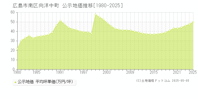 広島市南区向洋中町の地価公示推移グラフ 