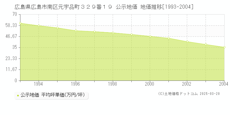 広島県広島市南区元宇品町３２９番１９ 公示地価 地価推移[1993-2004]