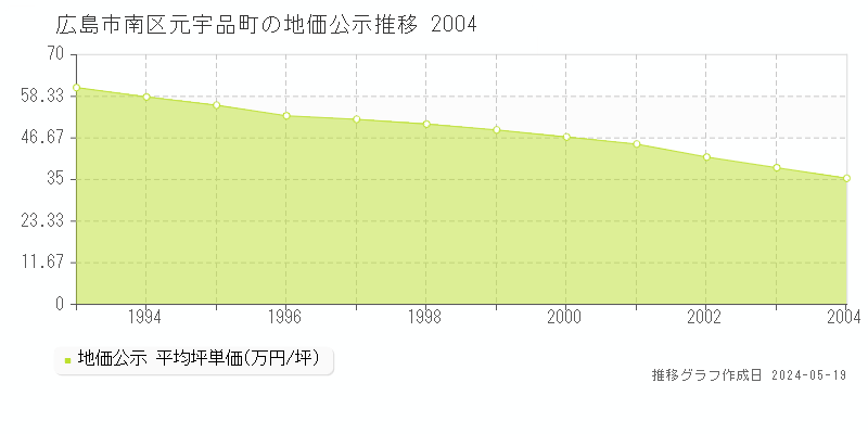 広島市南区元宇品町の地価公示推移グラフ 