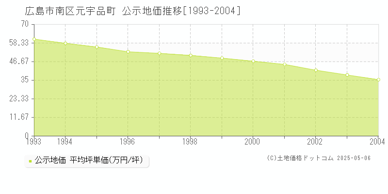 元宇品町(広島市南区)の公示地価推移グラフ(坪単価)[1993-2004年]
