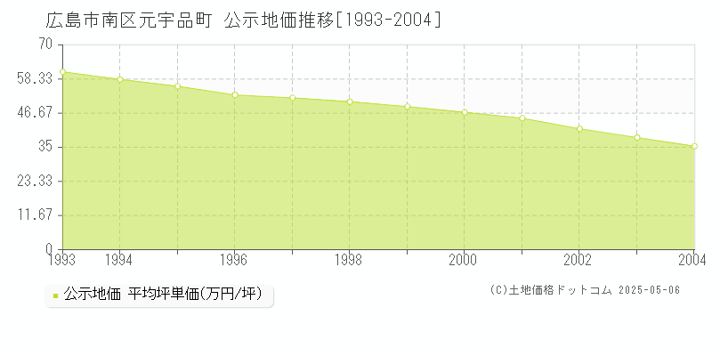 広島市南区元宇品町の地価公示推移グラフ 