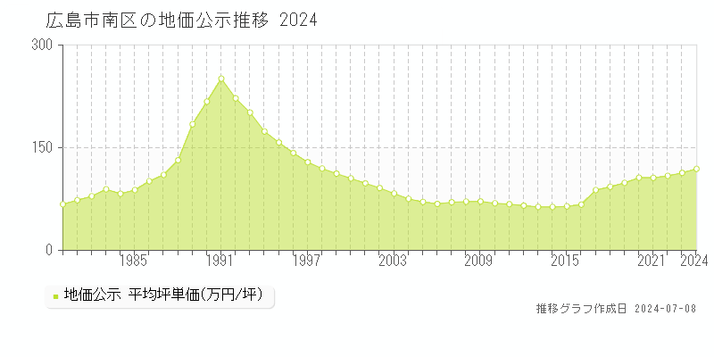 広島市南区全域の地価公示推移グラフ 
