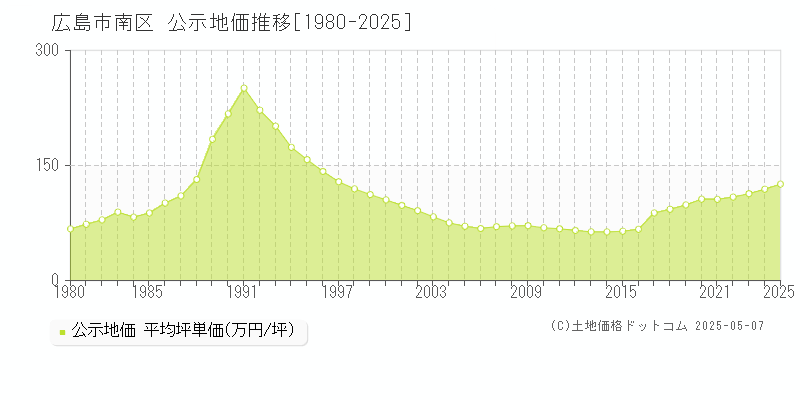 全域(広島市南区)の公示地価推移グラフ(坪単価)[1980-2025年]