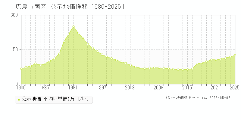 広島市南区の地価公示推移グラフ 