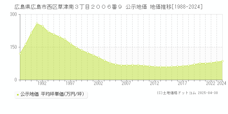広島県広島市西区草津南３丁目２００６番９ 公示地価 地価推移[1988-2024]
