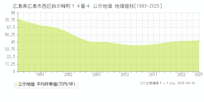 広島県広島市西区鈴が峰町１４番４ 公示地価 地価推移[1993-2025]