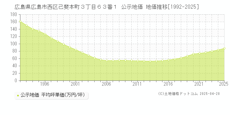 広島県広島市西区己斐本町３丁目６３番１ 公示地価 地価推移[1992-2025]