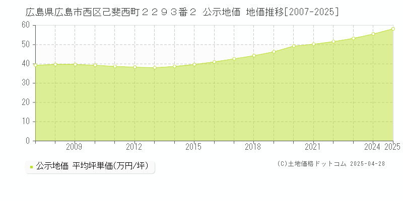 広島県広島市西区己斐西町２２９３番２ 公示地価 地価推移[2007-2025]