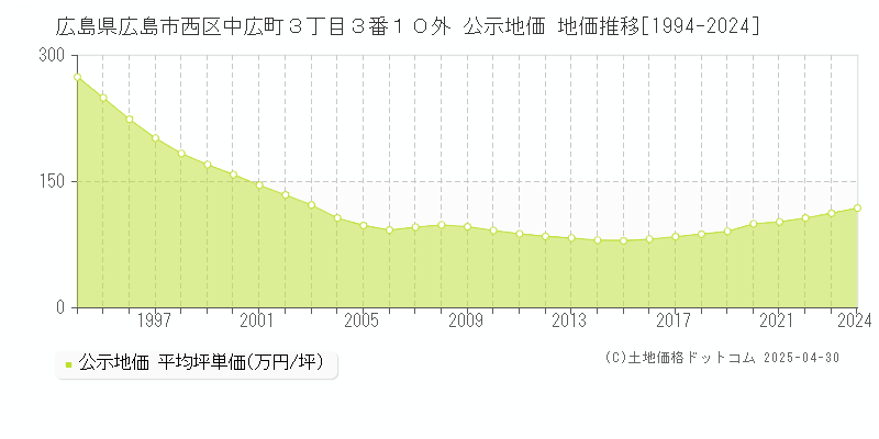 広島県広島市西区中広町３丁目３番１０外 公示地価 地価推移[1994-2024]