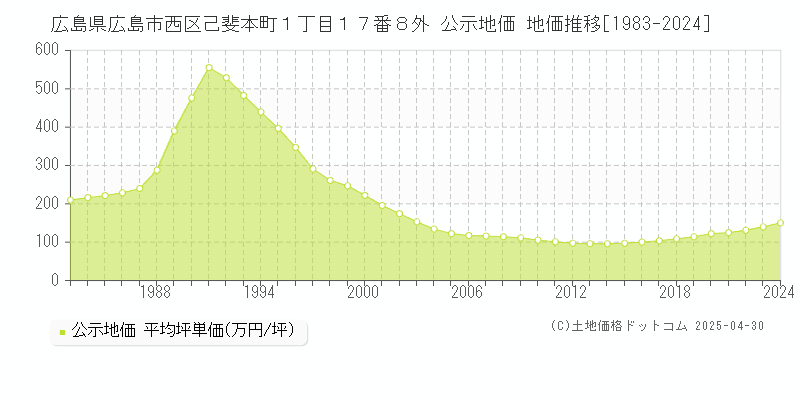 広島県広島市西区己斐本町１丁目１７番８外 公示地価 地価推移[1983-2024]