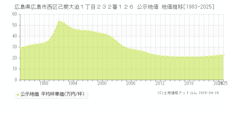 広島県広島市西区己斐大迫１丁目２３２番１２６ 公示地価 地価推移[1983-2025]