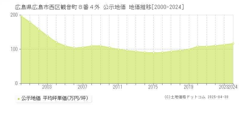 広島県広島市西区観音町８番４外 公示地価 地価推移[2000-2024]
