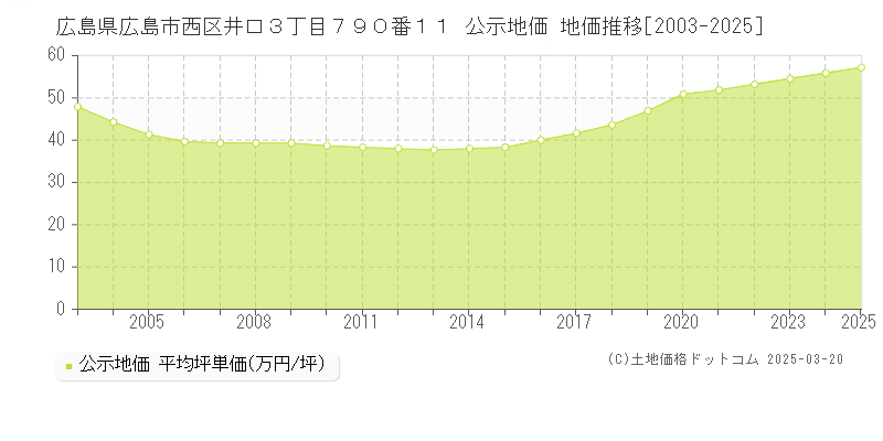 広島県広島市西区井口３丁目７９０番１１ 公示地価 地価推移[2003-2025]