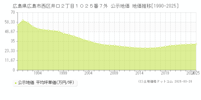 広島県広島市西区井口２丁目１０２５番７外 公示地価 地価推移[1990-2025]
