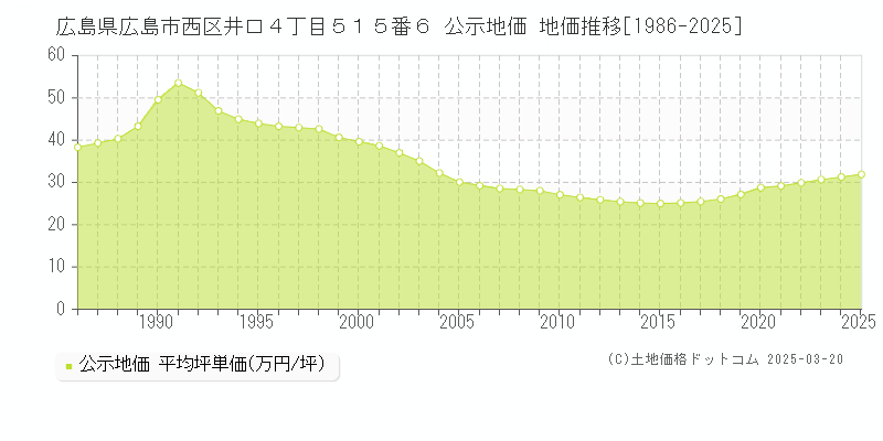 広島県広島市西区井口４丁目５１５番６ 公示地価 地価推移[1986-2025]