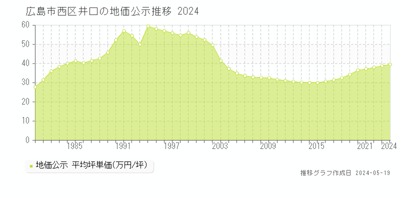 広島市西区井口の地価公示推移グラフ 
