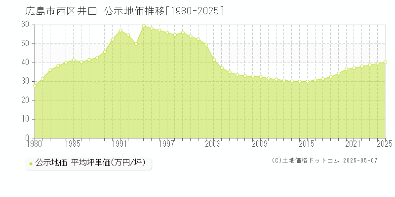井口(広島市西区)の公示地価推移グラフ(坪単価)[1980-2025年]