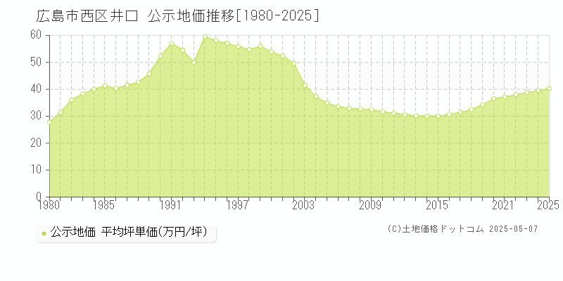 広島市西区井口の地価公示推移グラフ 