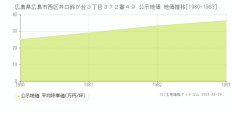 広島県広島市西区井口鈴が台３丁目３７２番４９ 公示地価 地価推移[1980-1983]