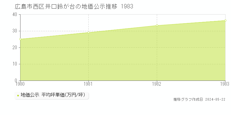 広島市西区井口鈴が台の地価公示推移グラフ 