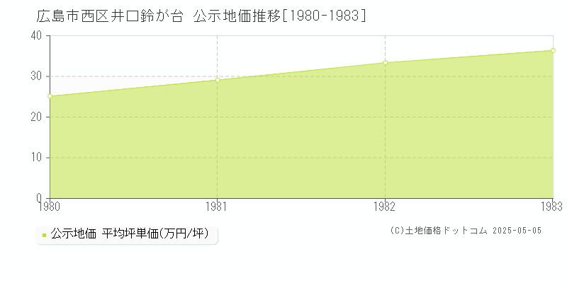 井口鈴が台(広島市西区)の公示地価推移グラフ(坪単価)[1980-1983年]