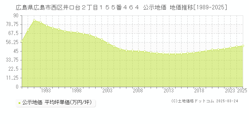 広島県広島市西区井口台２丁目１５５番４６４ 公示地価 地価推移[1989-2025]