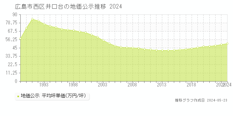 広島市西区井口台の地価公示推移グラフ 