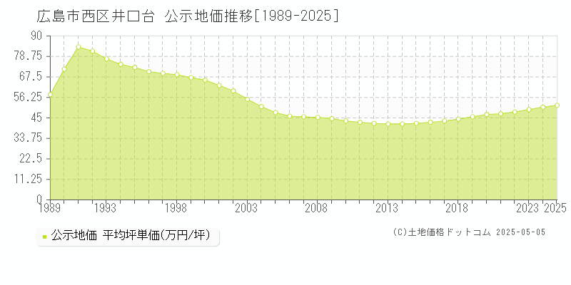 井口台(広島市西区)の公示地価推移グラフ(坪単価)[1989-2025年]