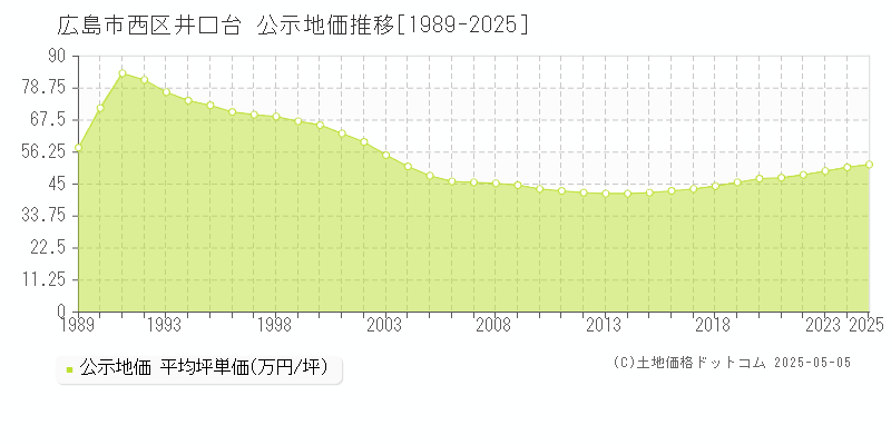 広島市西区井口台の地価公示推移グラフ 