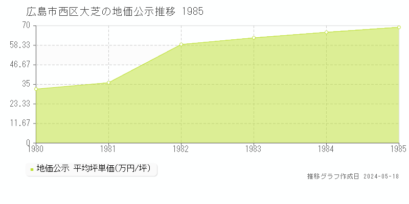 広島市西区大芝の地価公示推移グラフ 
