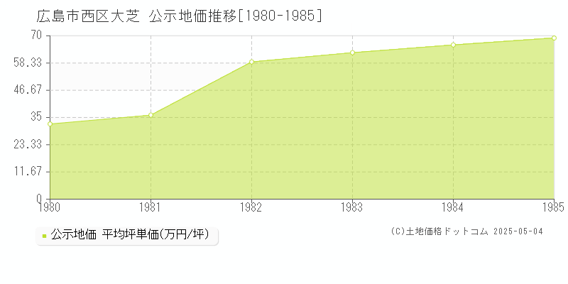 大芝(広島市西区)の公示地価推移グラフ(坪単価)[1980-1985年]