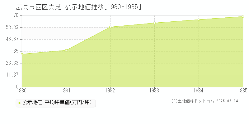 広島市西区大芝の地価公示推移グラフ 