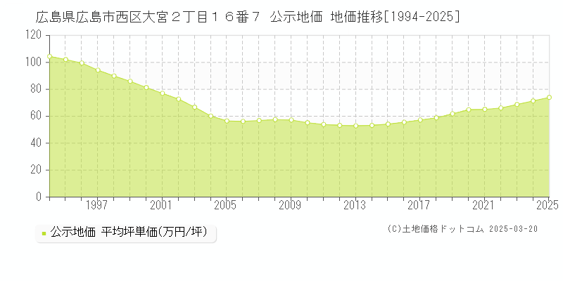 広島県広島市西区大宮２丁目１６番７ 公示地価 地価推移[1994-2025]