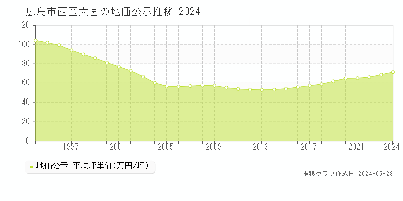 広島市西区大宮の地価公示推移グラフ 