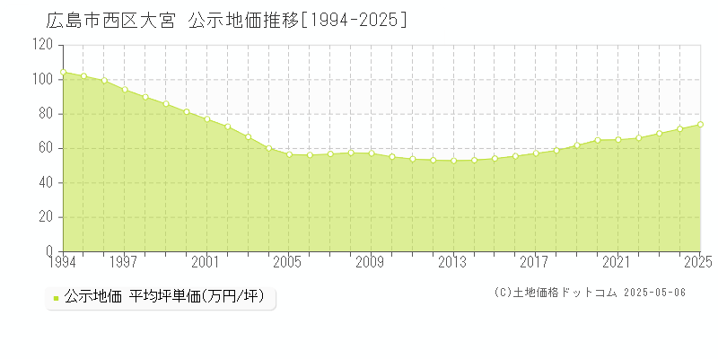 大宮(広島市西区)の公示地価推移グラフ(坪単価)[1994-2025年]