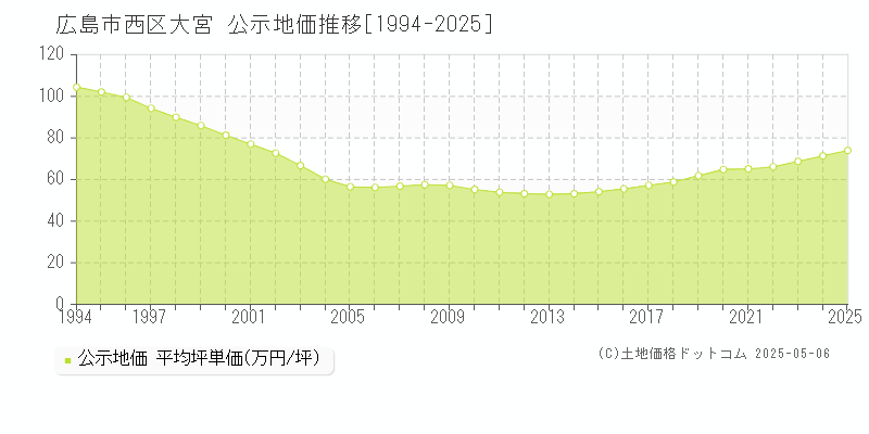 広島市西区大宮の地価公示推移グラフ 