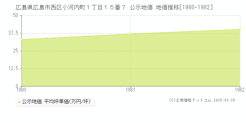 広島県広島市西区小河内町１丁目１５番７ 公示地価 地価推移[1980-1982]