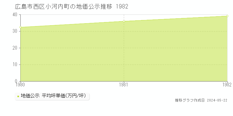 広島市西区小河内町の地価公示推移グラフ 