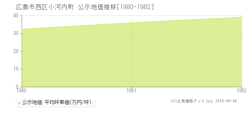 小河内町(広島市西区)の公示地価推移グラフ(坪単価)[1980-1982年]