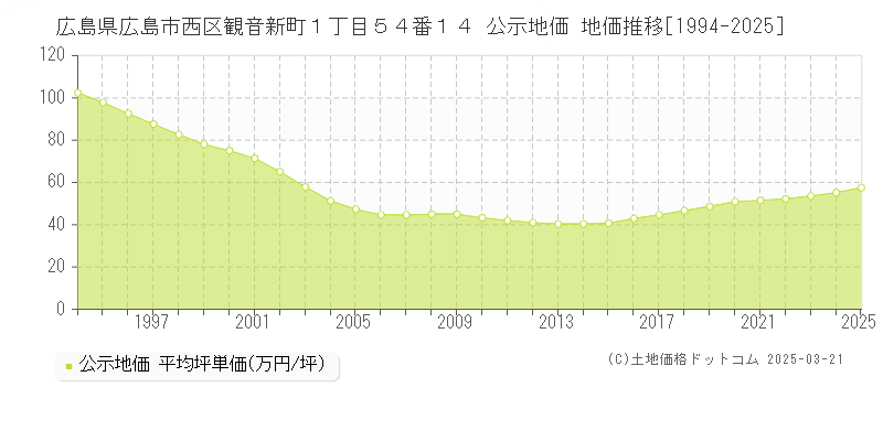 広島県広島市西区観音新町１丁目５４番１４ 公示地価 地価推移[1994-2025]