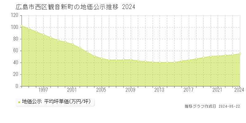 広島市西区観音新町の地価公示推移グラフ 