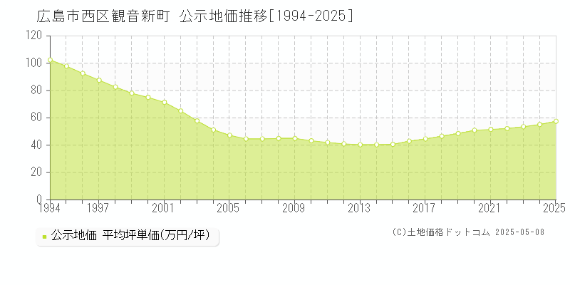 観音新町(広島市西区)の公示地価推移グラフ(坪単価)[1994-2025年]